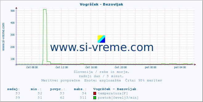 POVPREČJE :: Vogršček - Bezovljak :: temperatura | pretok | višina :: zadnji dan / 5 minut.