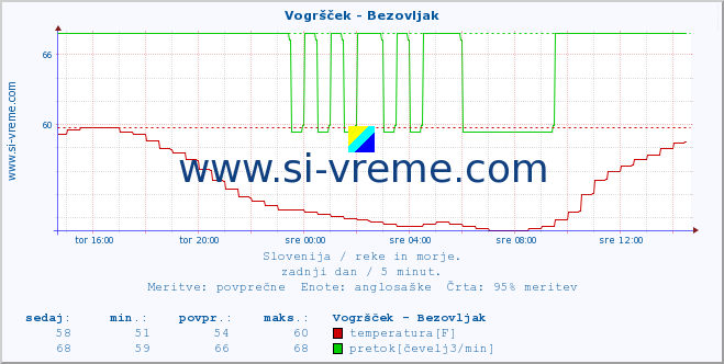 POVPREČJE :: Vogršček - Bezovljak :: temperatura | pretok | višina :: zadnji dan / 5 minut.