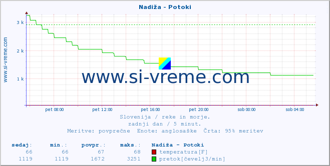 POVPREČJE :: Nadiža - Potoki :: temperatura | pretok | višina :: zadnji dan / 5 minut.