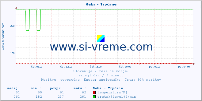 POVPREČJE :: Reka - Trpčane :: temperatura | pretok | višina :: zadnji dan / 5 minut.