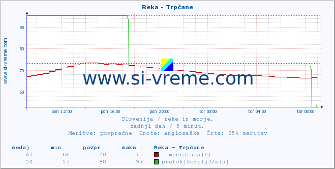 POVPREČJE :: Reka - Trpčane :: temperatura | pretok | višina :: zadnji dan / 5 minut.