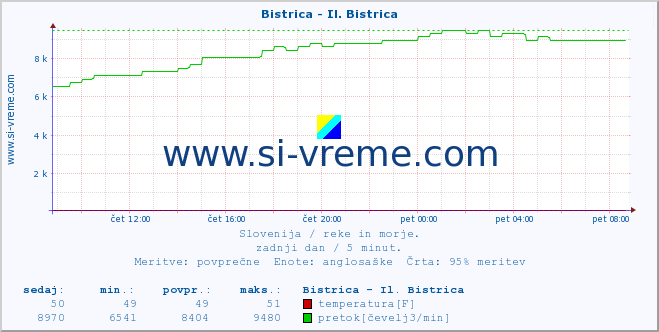 POVPREČJE :: Bistrica - Il. Bistrica :: temperatura | pretok | višina :: zadnji dan / 5 minut.