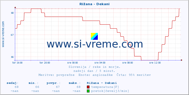 POVPREČJE :: Rižana - Dekani :: temperatura | pretok | višina :: zadnji dan / 5 minut.