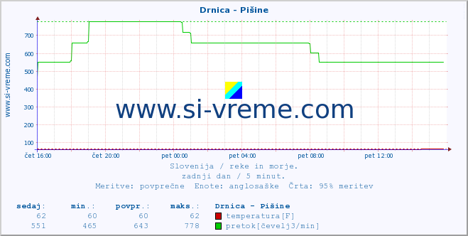 POVPREČJE :: Drnica - Pišine :: temperatura | pretok | višina :: zadnji dan / 5 minut.