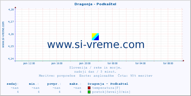 POVPREČJE :: Dragonja - Podkaštel :: temperatura | pretok | višina :: zadnji dan / 5 minut.