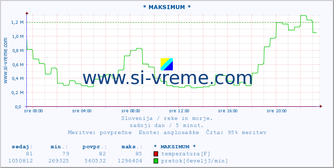 POVPREČJE :: * MAKSIMUM * :: temperatura | pretok | višina :: zadnji dan / 5 minut.