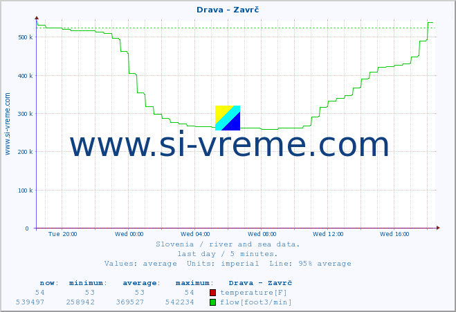  :: Drava - Zavrč :: temperature | flow | height :: last day / 5 minutes.