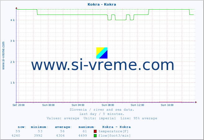  :: Kokra - Kokra :: temperature | flow | height :: last day / 5 minutes.