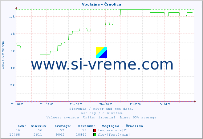  :: Voglajna - Črnolica :: temperature | flow | height :: last day / 5 minutes.