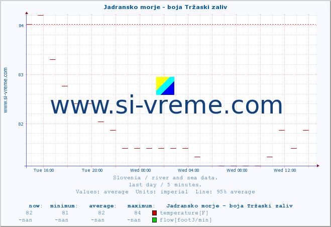  :: Jadransko morje - boja Tržaski zaliv :: temperature | flow | height :: last day / 5 minutes.