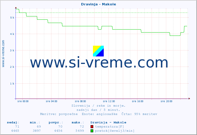 POVPREČJE :: Dravinja - Makole :: temperatura | pretok | višina :: zadnji dan / 5 minut.