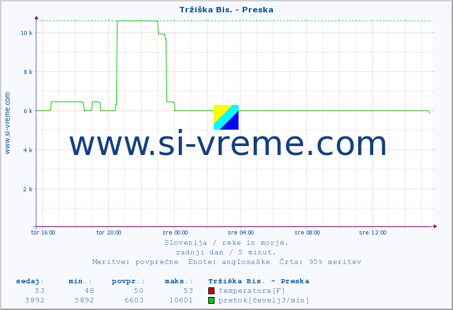 POVPREČJE :: Tržiška Bis. - Preska :: temperatura | pretok | višina :: zadnji dan / 5 minut.