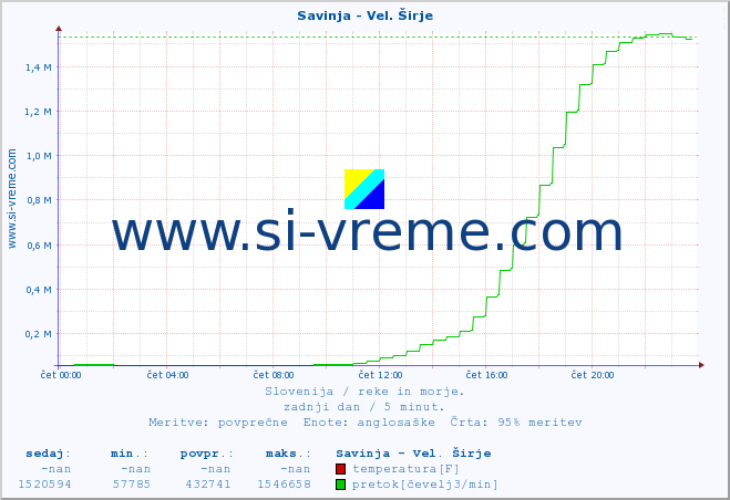 POVPREČJE :: Savinja - Vel. Širje :: temperatura | pretok | višina :: zadnji dan / 5 minut.