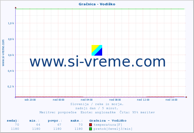 POVPREČJE :: Gračnica - Vodiško :: temperatura | pretok | višina :: zadnji dan / 5 minut.