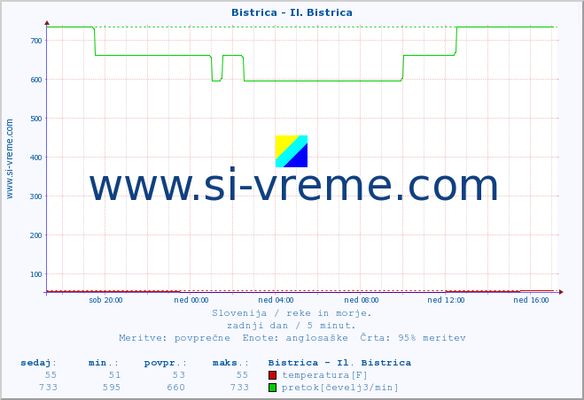 POVPREČJE :: Bistrica - Il. Bistrica :: temperatura | pretok | višina :: zadnji dan / 5 minut.