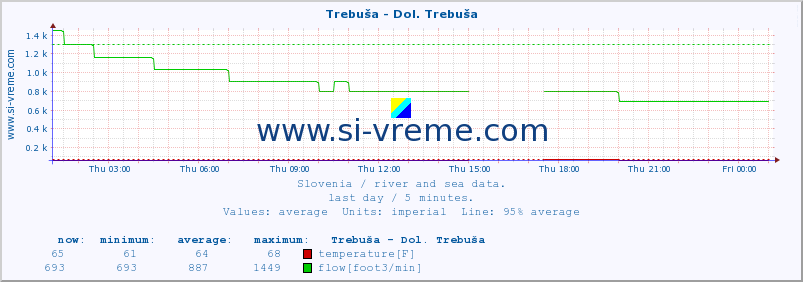  :: Trebuša - Dol. Trebuša :: temperature | flow | height :: last day / 5 minutes.