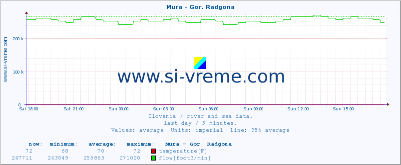  :: Mura - Gor. Radgona :: temperature | flow | height :: last day / 5 minutes.