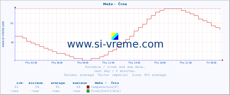  :: Meža -  Črna :: temperature | flow | height :: last day / 5 minutes.