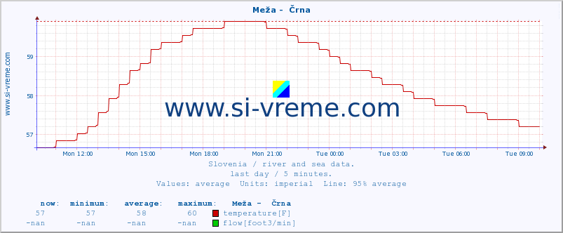  :: Meža -  Črna :: temperature | flow | height :: last day / 5 minutes.