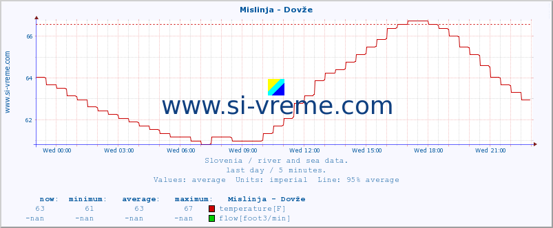  :: Mislinja - Dovže :: temperature | flow | height :: last day / 5 minutes.