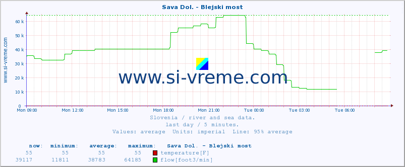  :: Sava Dol. - Blejski most :: temperature | flow | height :: last day / 5 minutes.