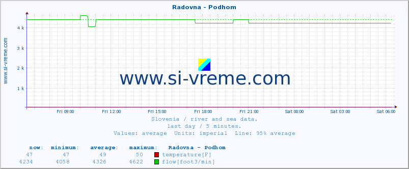  :: Radovna - Podhom :: temperature | flow | height :: last day / 5 minutes.