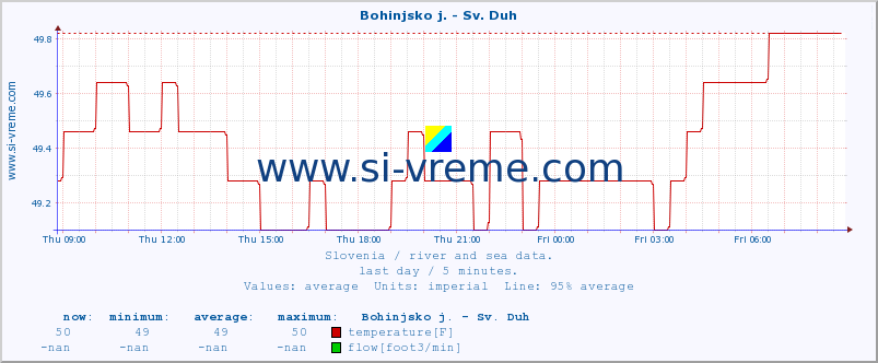  :: Bohinjsko j. - Sv. Duh :: temperature | flow | height :: last day / 5 minutes.