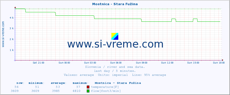  :: Mostnica - Stara Fužina :: temperature | flow | height :: last day / 5 minutes.