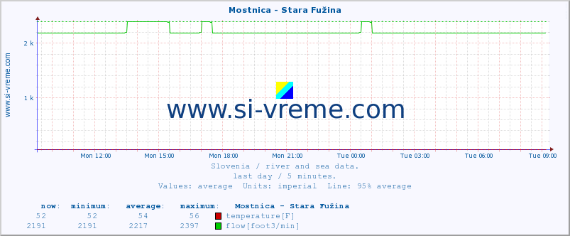  :: Mostnica - Stara Fužina :: temperature | flow | height :: last day / 5 minutes.