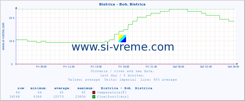  :: Bistrica - Boh. Bistrica :: temperature | flow | height :: last day / 5 minutes.