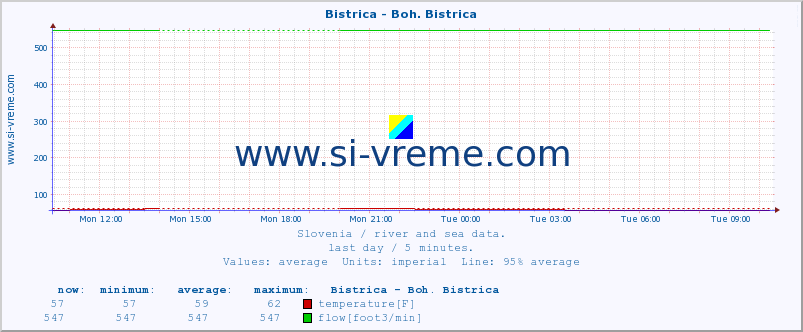  :: Bistrica - Boh. Bistrica :: temperature | flow | height :: last day / 5 minutes.