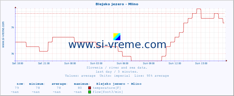  :: Blejsko jezero - Mlino :: temperature | flow | height :: last day / 5 minutes.