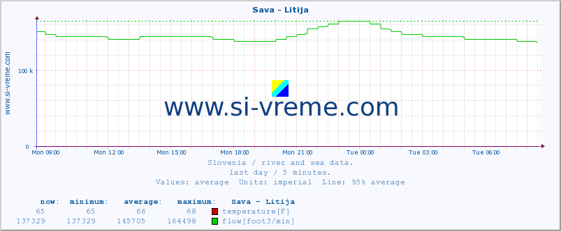  :: Sava - Litija :: temperature | flow | height :: last day / 5 minutes.