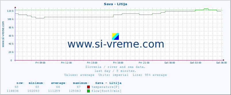  :: Sava - Litija :: temperature | flow | height :: last day / 5 minutes.