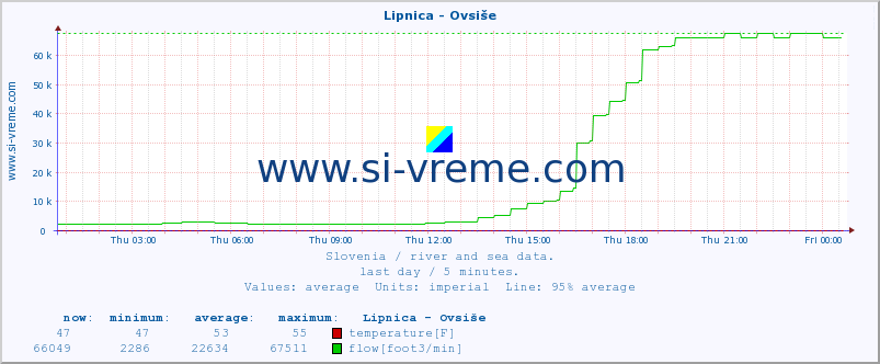  :: Lipnica - Ovsiše :: temperature | flow | height :: last day / 5 minutes.