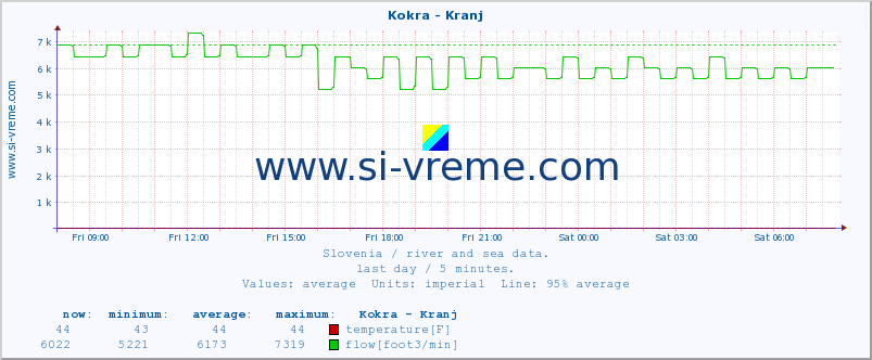  :: Kokra - Kranj :: temperature | flow | height :: last day / 5 minutes.