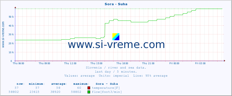  :: Sora - Suha :: temperature | flow | height :: last day / 5 minutes.