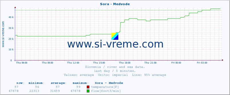  :: Sora - Medvode :: temperature | flow | height :: last day / 5 minutes.