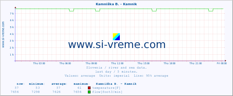  :: Kamniška B. - Kamnik :: temperature | flow | height :: last day / 5 minutes.