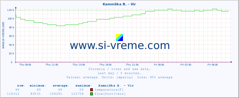  :: Kamniška B. - Vir :: temperature | flow | height :: last day / 5 minutes.