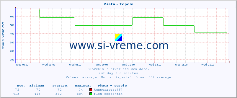  :: Pšata - Topole :: temperature | flow | height :: last day / 5 minutes.