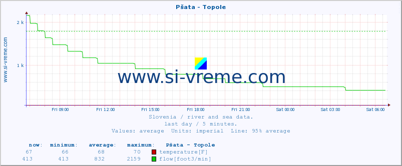  :: Pšata - Topole :: temperature | flow | height :: last day / 5 minutes.