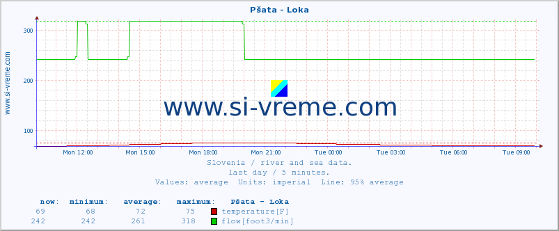  :: Pšata - Loka :: temperature | flow | height :: last day / 5 minutes.