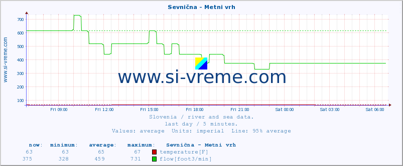  :: Sevnična - Metni vrh :: temperature | flow | height :: last day / 5 minutes.