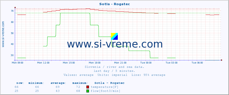  :: Sotla - Rogatec :: temperature | flow | height :: last day / 5 minutes.