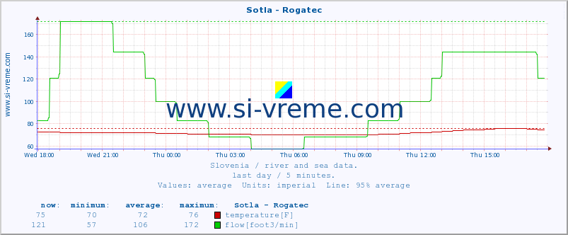  :: Sotla - Rogatec :: temperature | flow | height :: last day / 5 minutes.