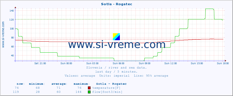  :: Sotla - Rogatec :: temperature | flow | height :: last day / 5 minutes.