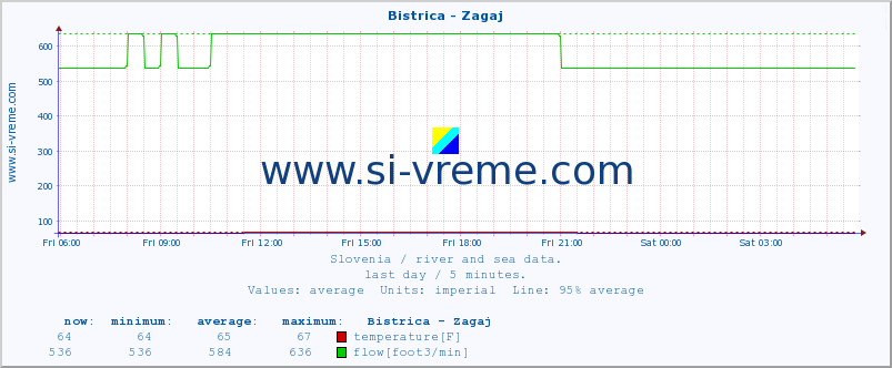  :: Bistrica - Zagaj :: temperature | flow | height :: last day / 5 minutes.