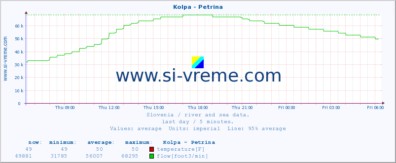  :: Kolpa - Petrina :: temperature | flow | height :: last day / 5 minutes.