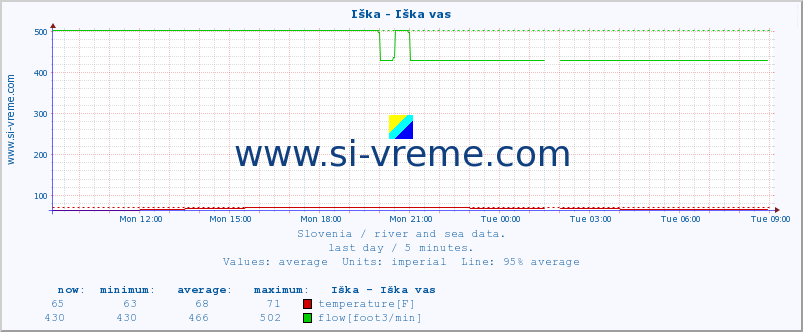  :: Iška - Iška vas :: temperature | flow | height :: last day / 5 minutes.